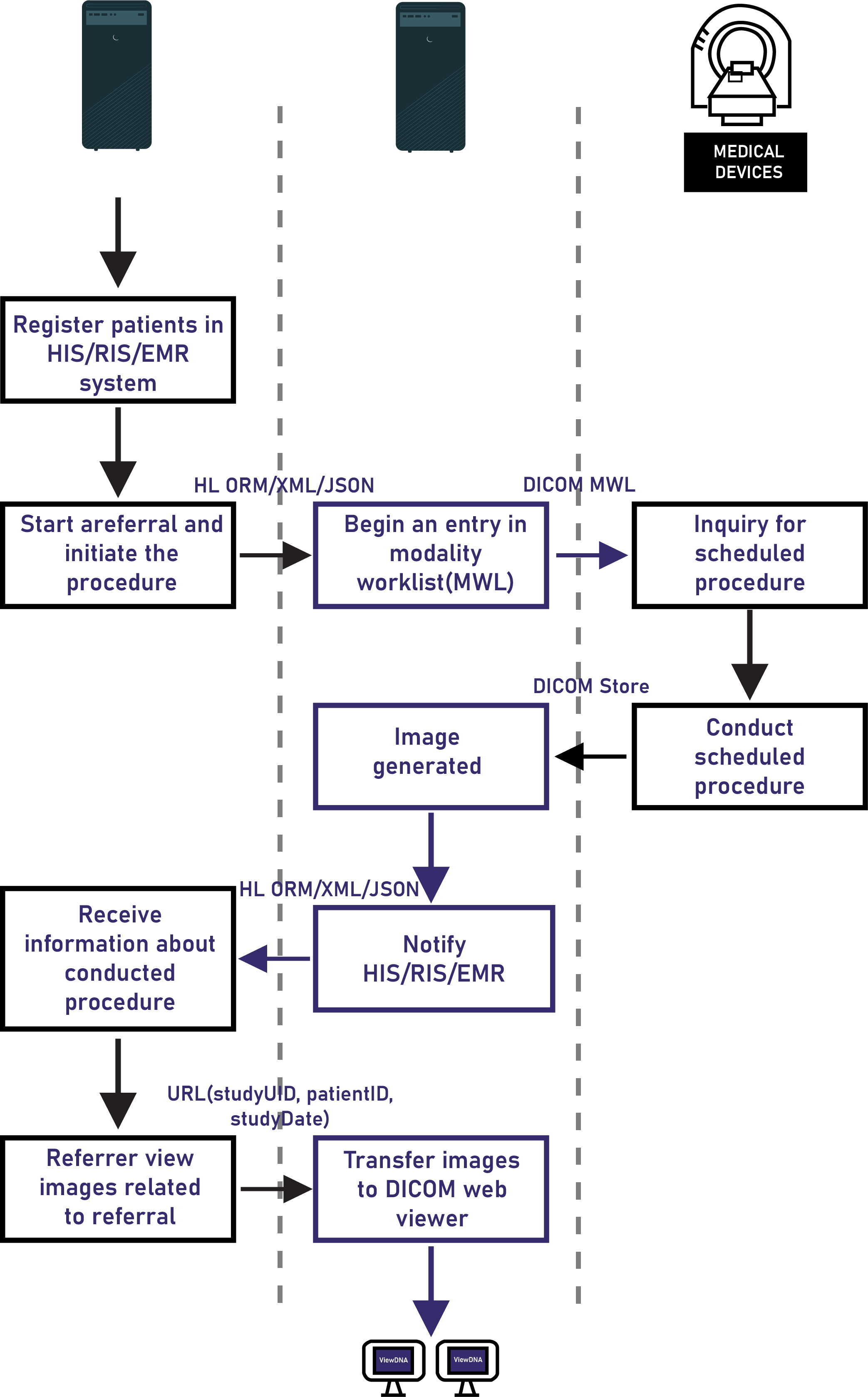 DICOM, PACS, and RIS/HIS/EMR Workflow