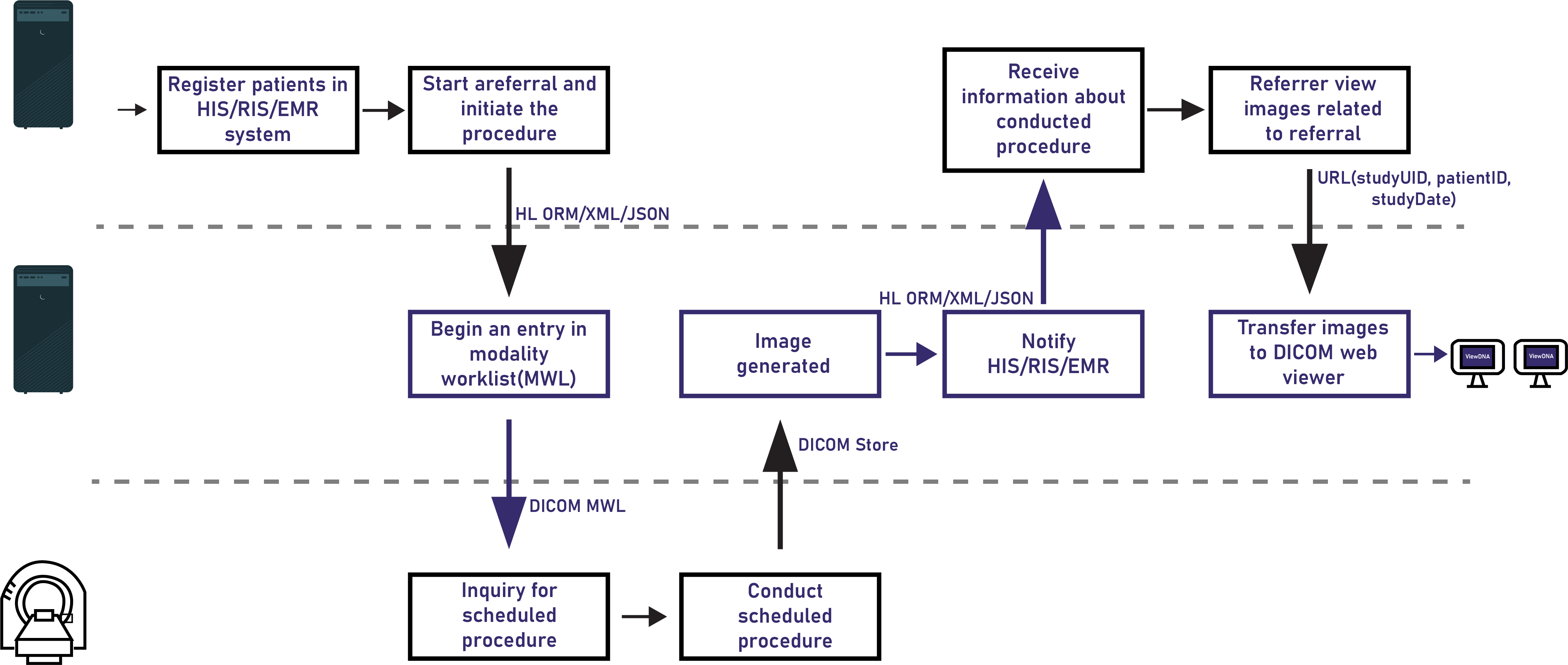 DICOM, PACS, and RIS/HIS/EMR Workflow