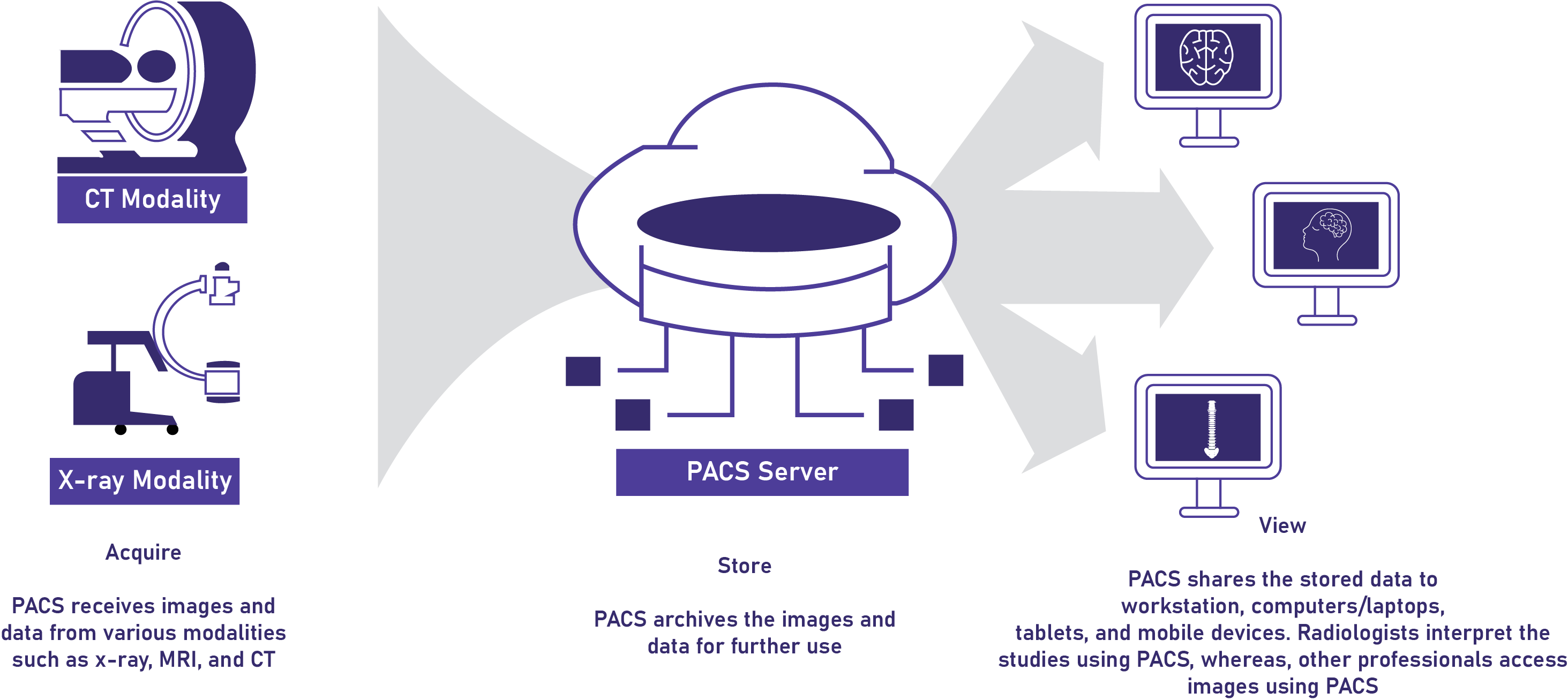 Workflow of a PACS Server with different modalities