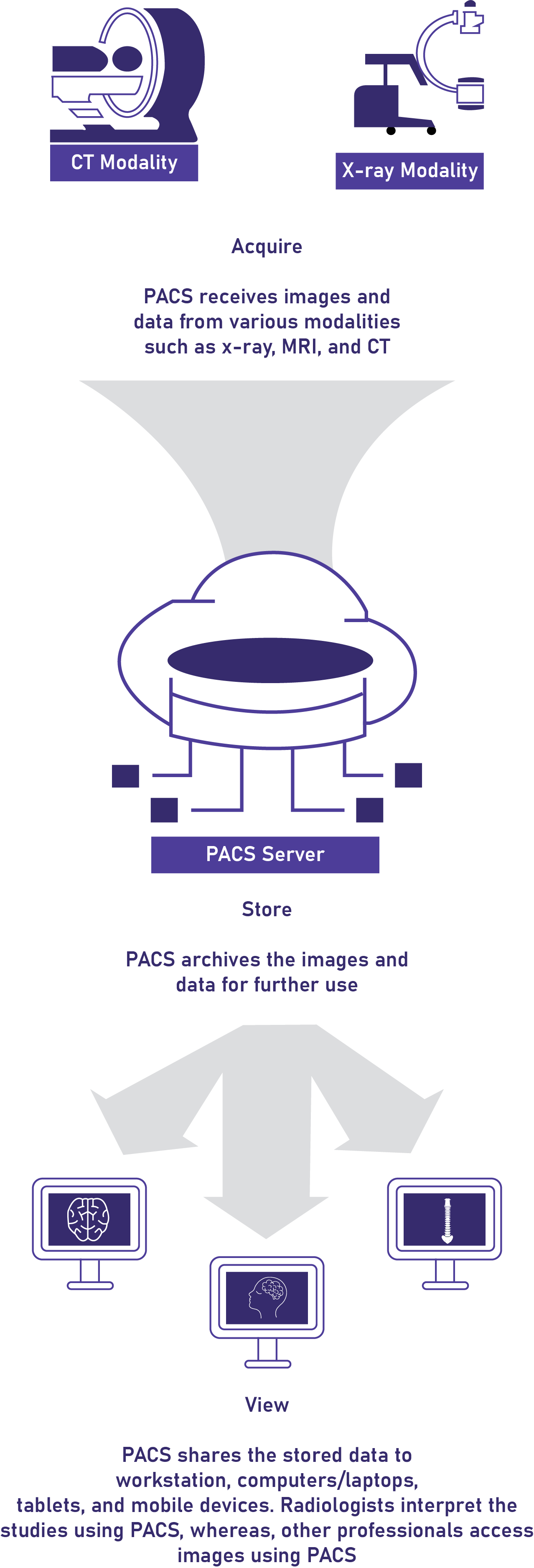 Workflow of a PACS Server with different modalities